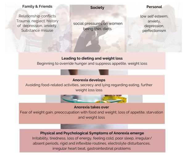 Types of Anorexia