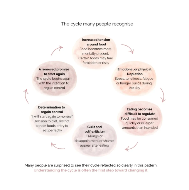 Binge eating cycle for women